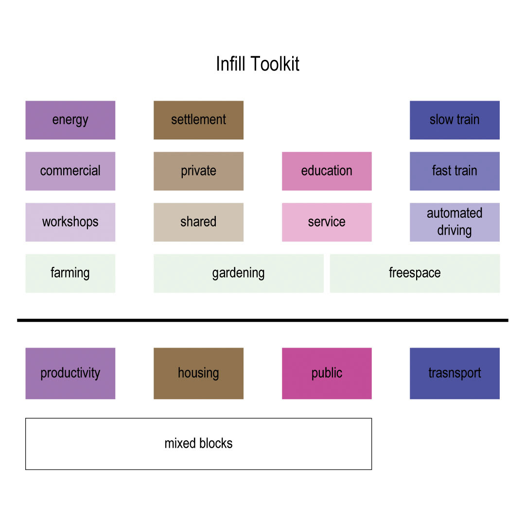 To realize that vision we started to focus on how todays metropolises work. After extracting the main threads we worked on ideas to combine sustainable living with technological progress. Because of the big scale and the many layers inside such a system we developed a toolkit to handle different situations of living. The toolkit includes four typologies: Productivity, Public, Housing, Transport