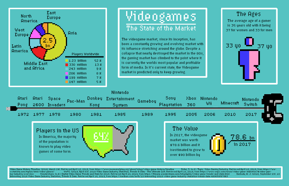 Videogame Market Infographic