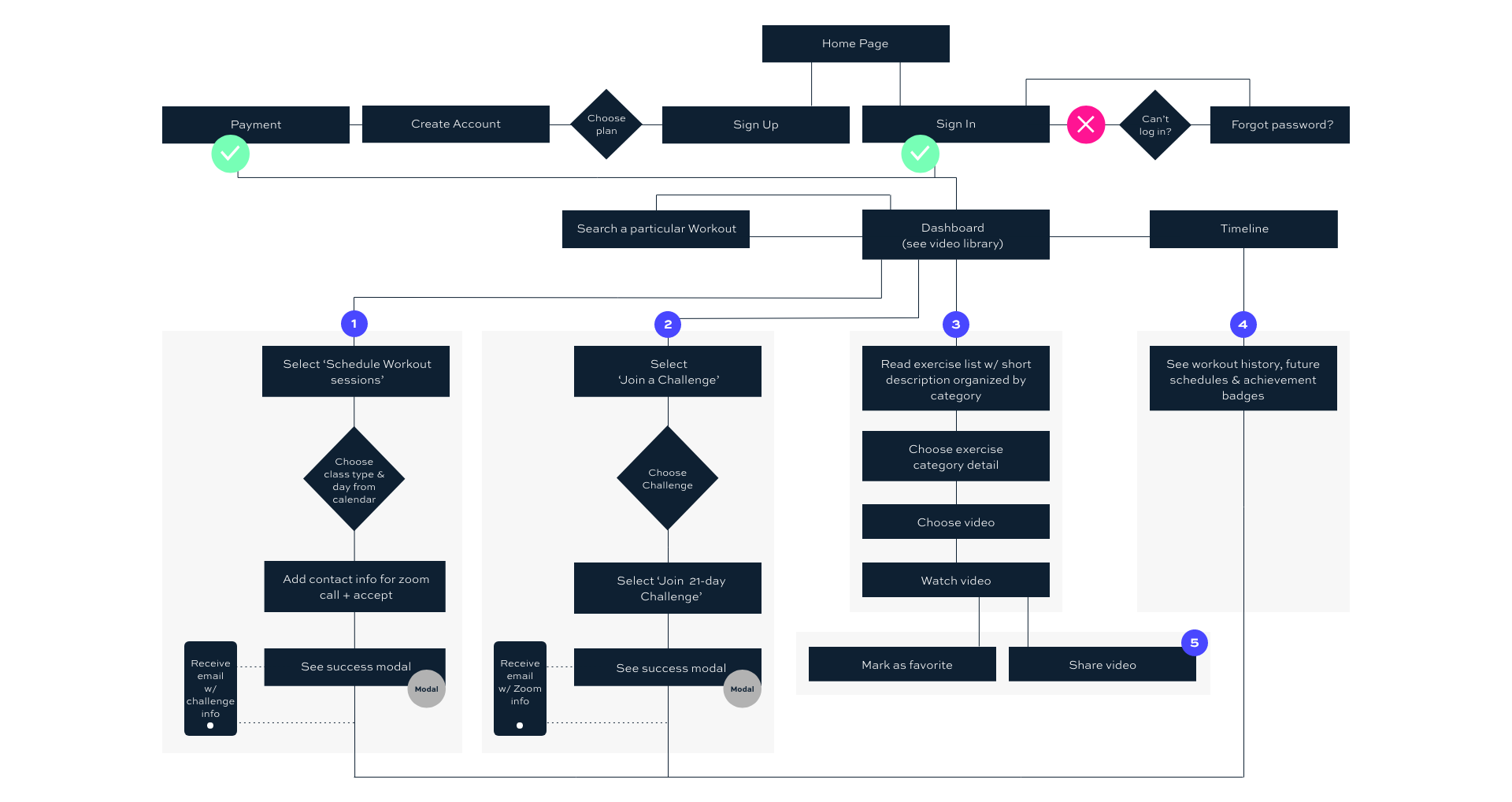 User flows