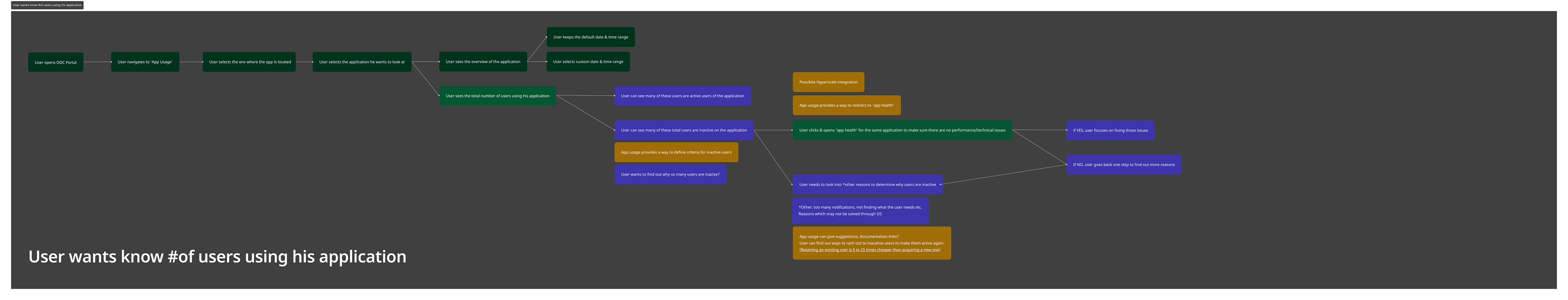 Ideating user journeys