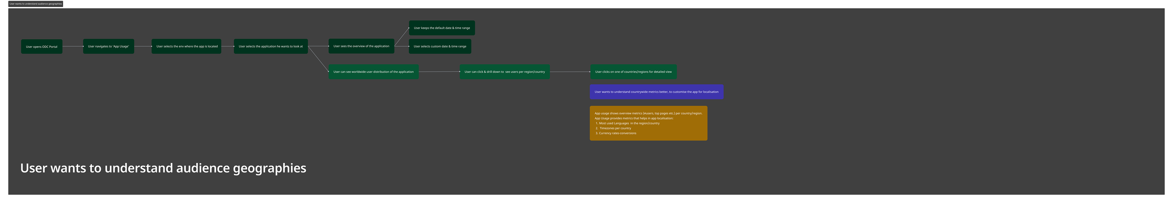 Ideating user journeys