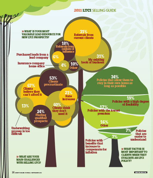 Infographics Valuable Lead Resources by Percentage