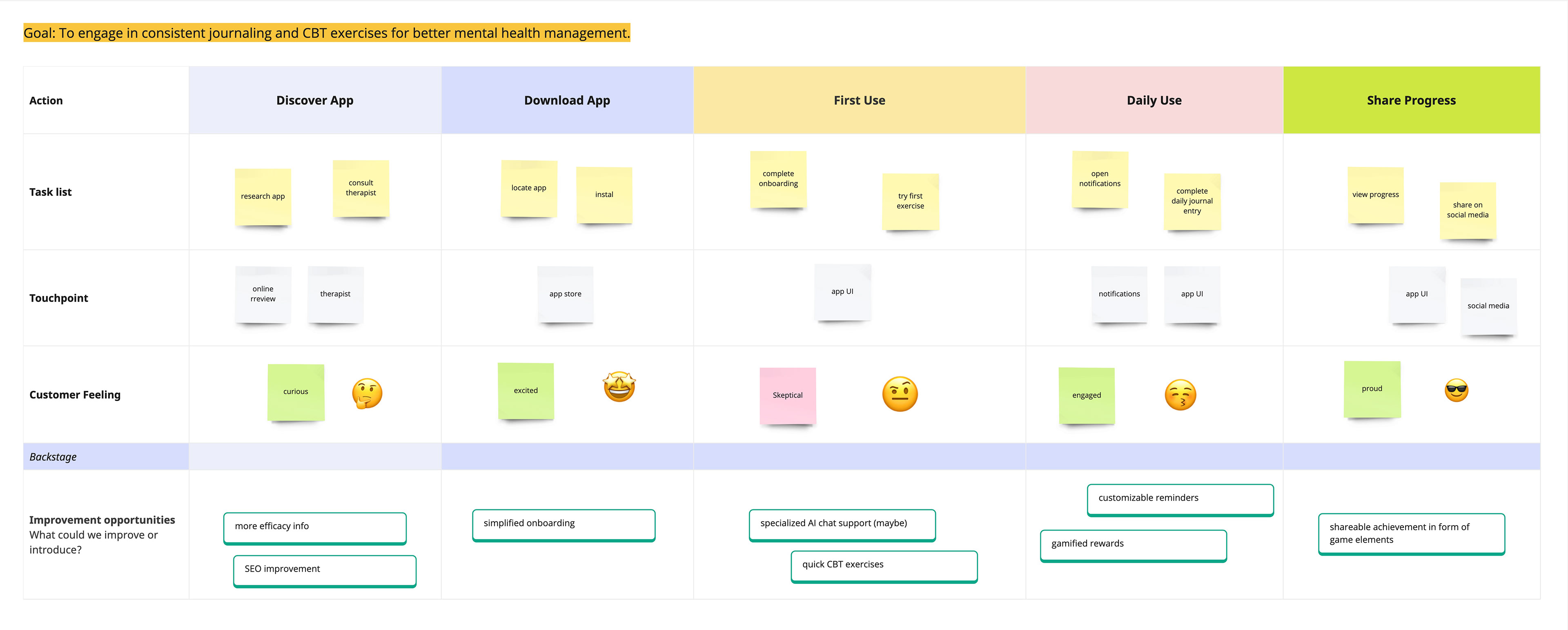 User journey map