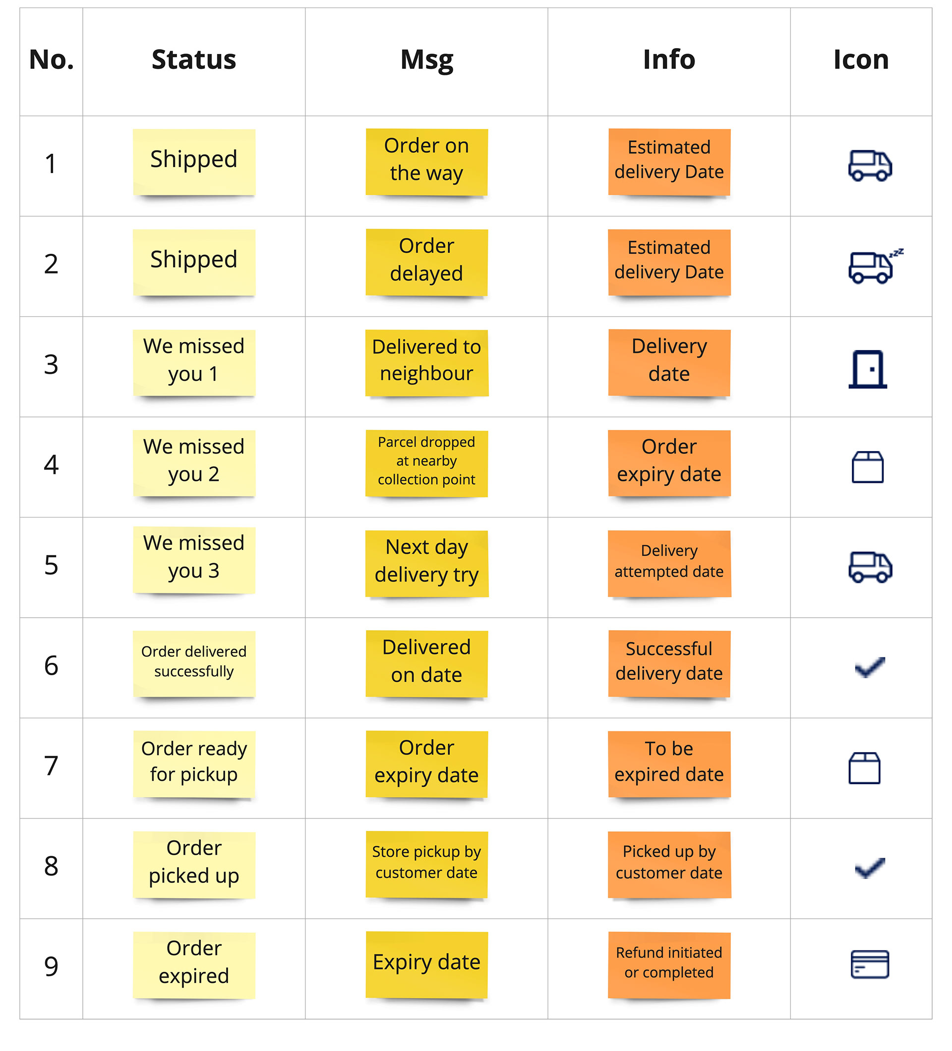 understanding about the various stages in the shipping process.