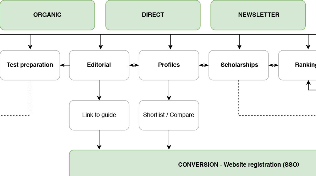 User flow diagram