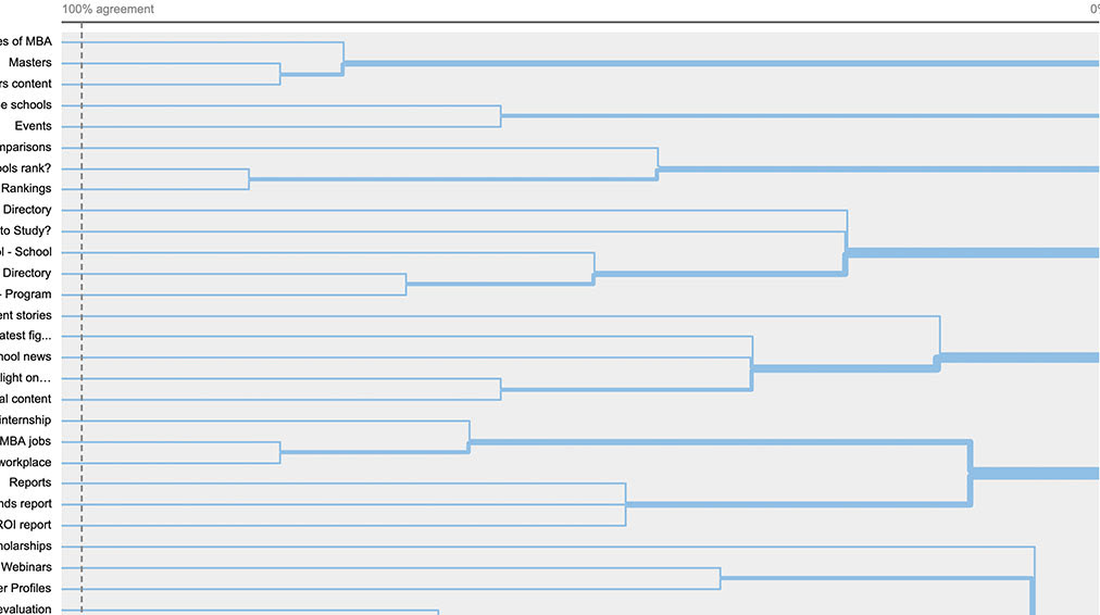 Dendogram - Optimal Workshop
