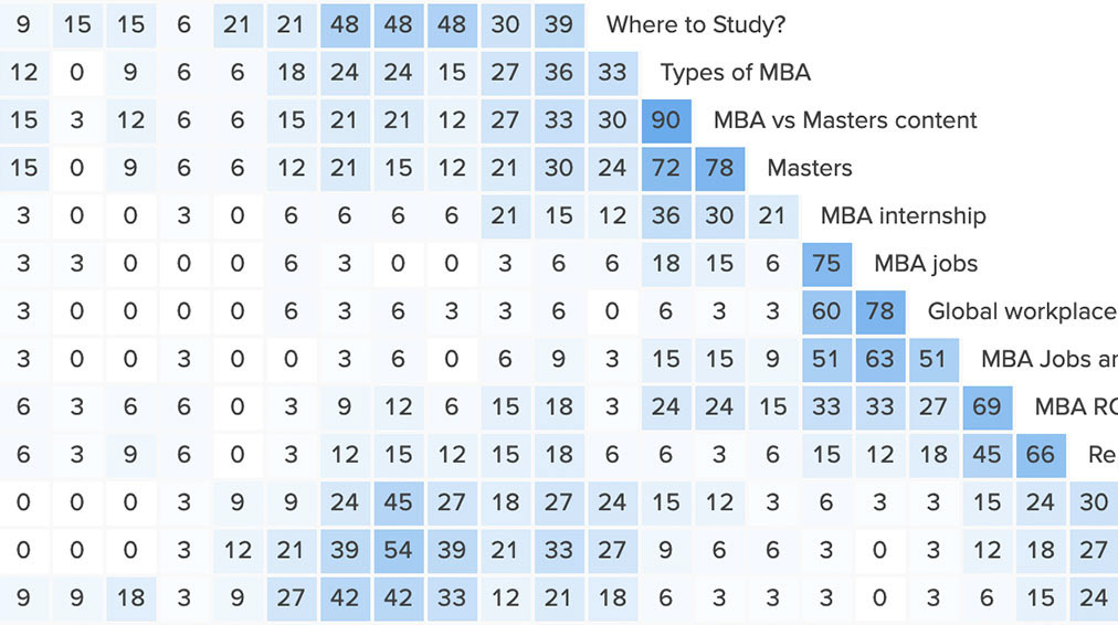 Similarity matrix - Optimal Workshop