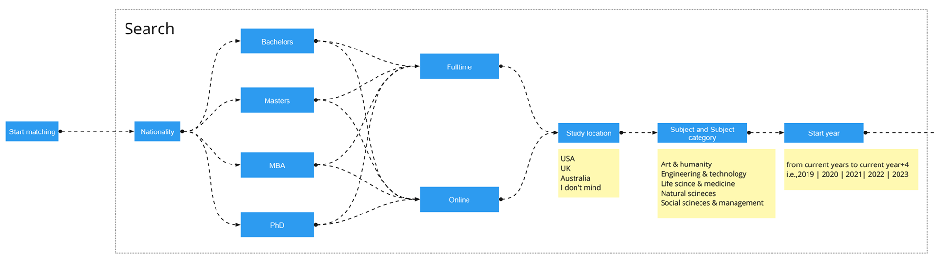 A section of the user journey mapping