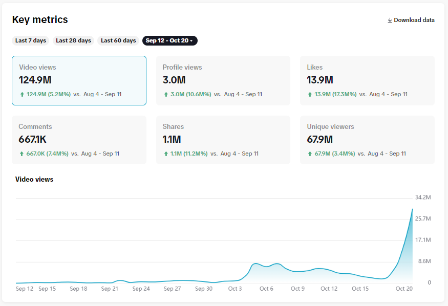 This screenshot shows up to Oct.20, but the views continued to grow afterwards.