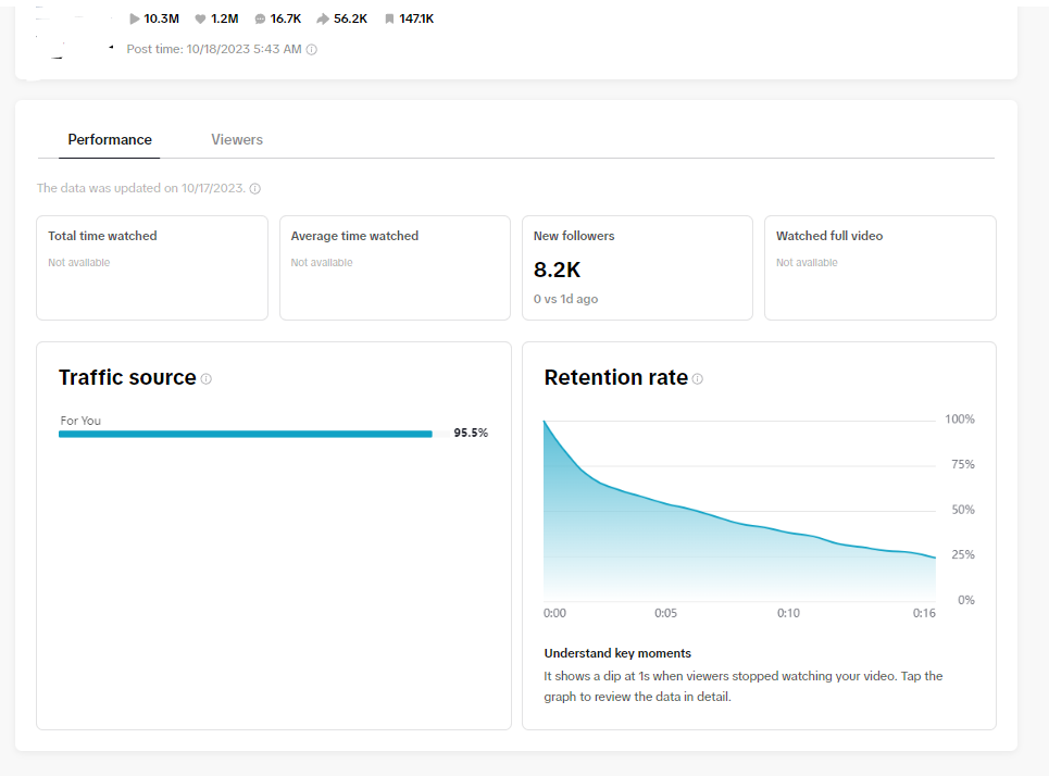 Less than 24 hrs after posting. So soon that the full analytics weren't calculated yet.