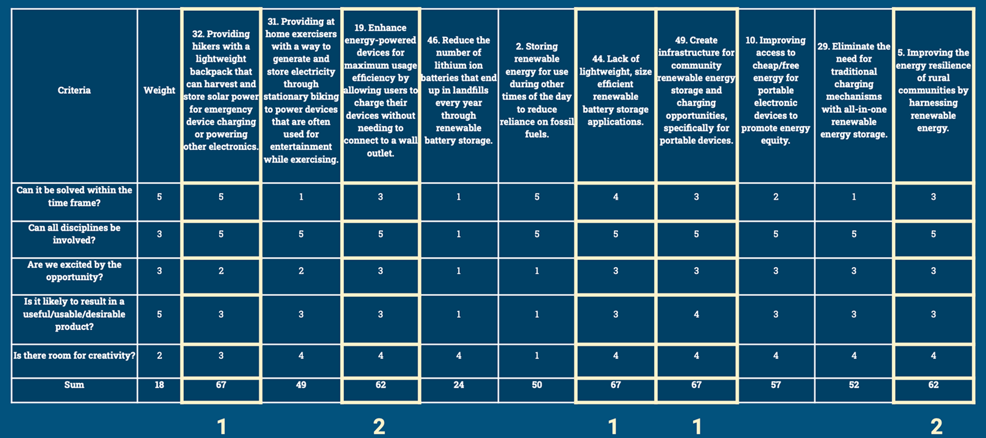 Weighted Matrix for the Top 10 Product Opportunity Gaps.