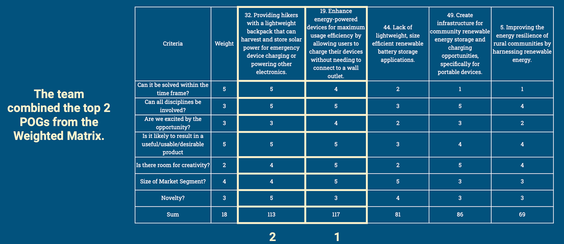 Weighted Matrix for the Top 5 Product Opportunity Gaps.