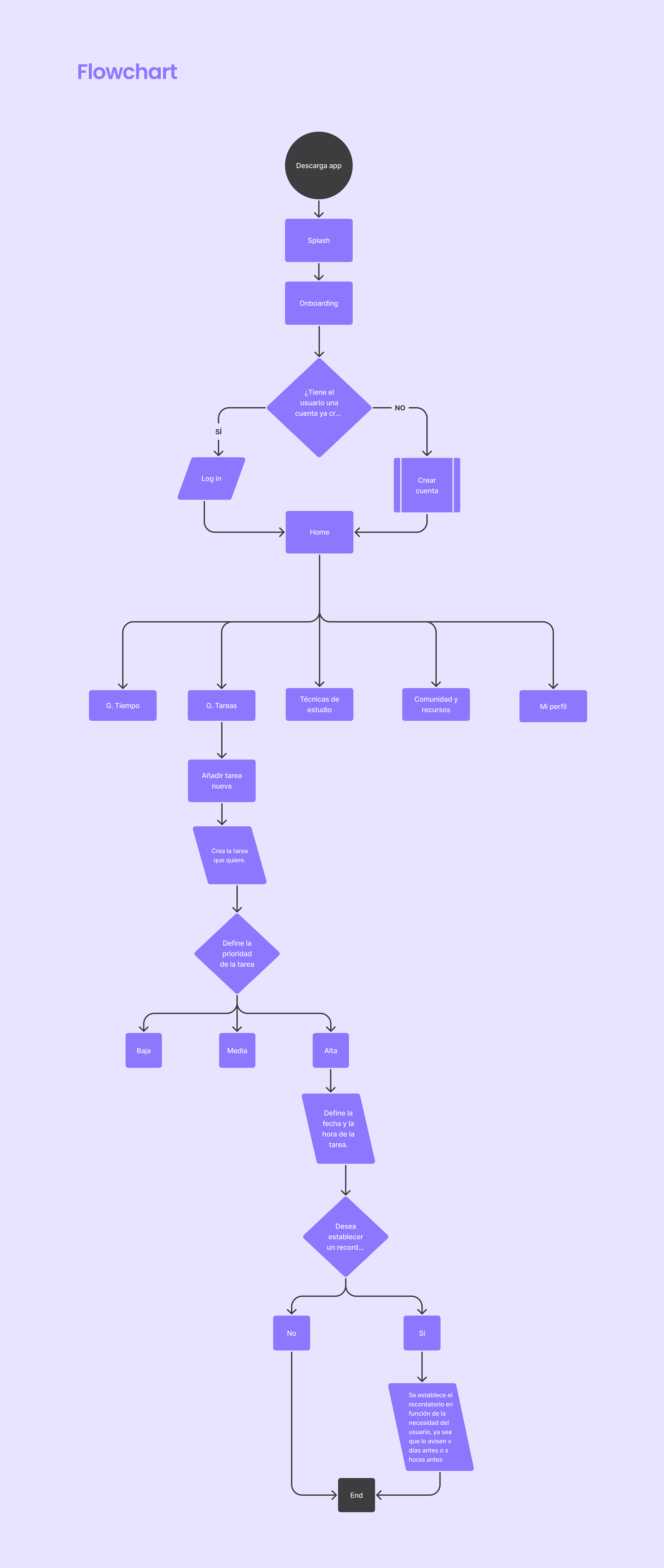 30. Flowchart