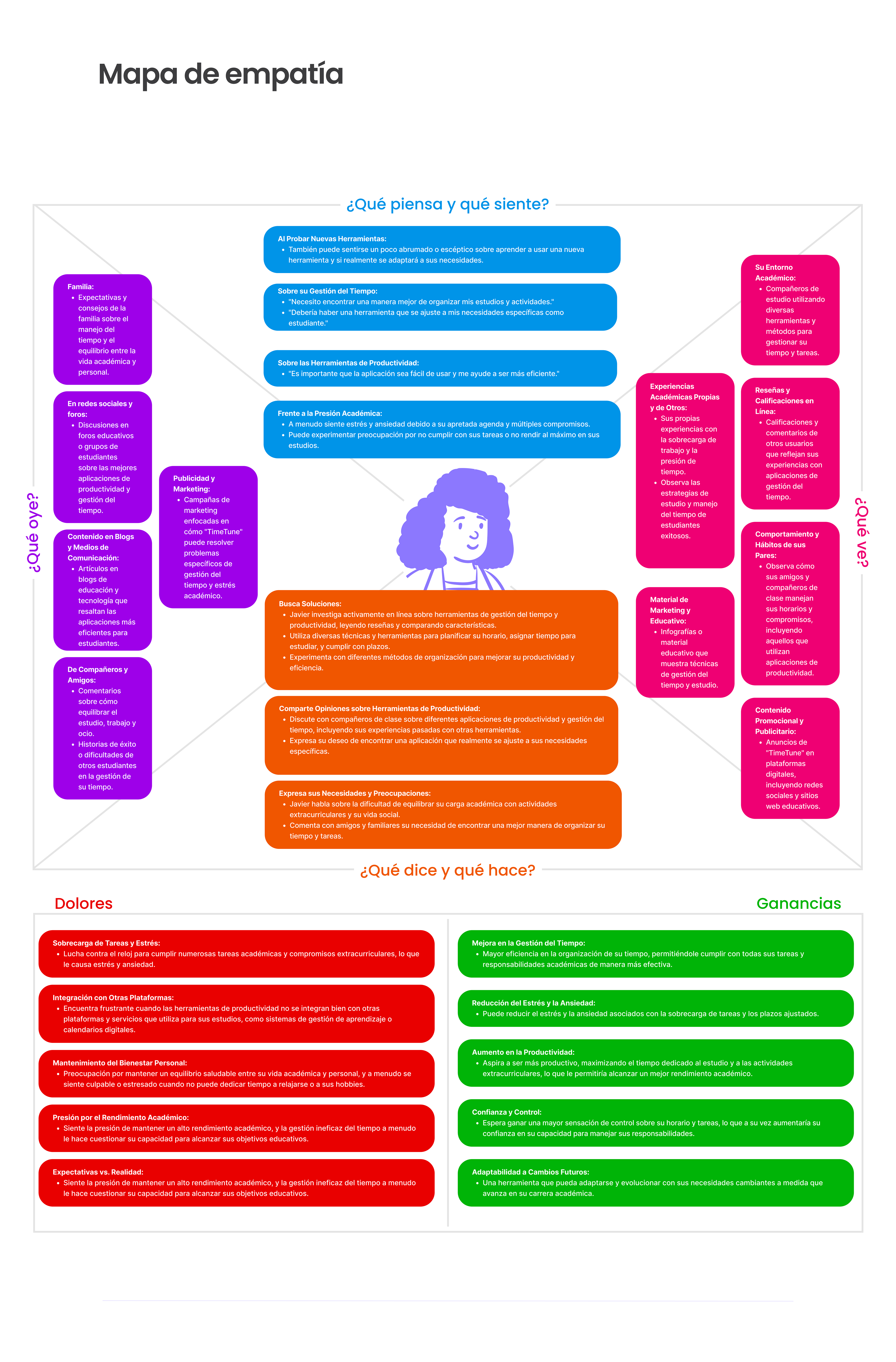 18. Mapa de empatía