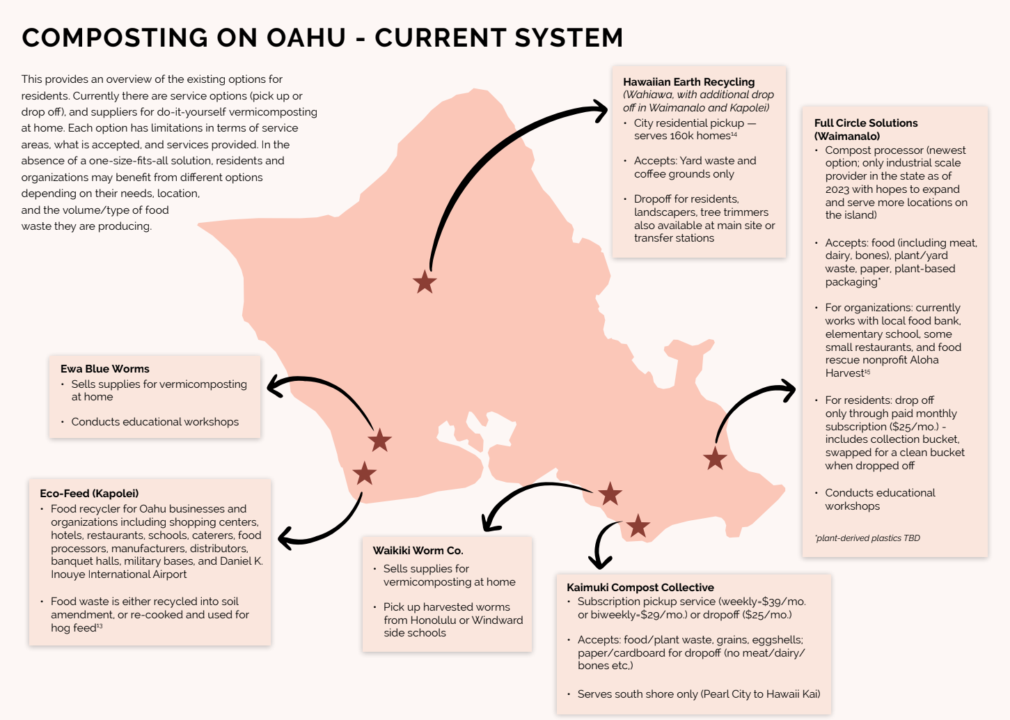 Improving Composting Rates on Oahu