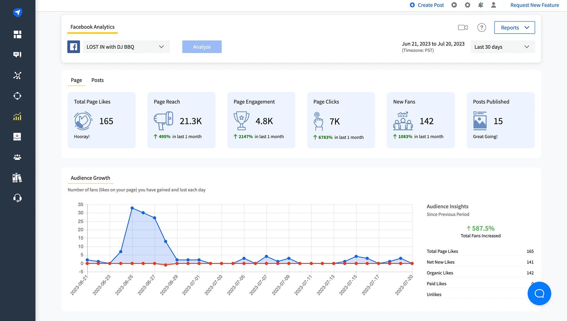 Analytics for Lost In's Facebook account for the moth of July 23'.