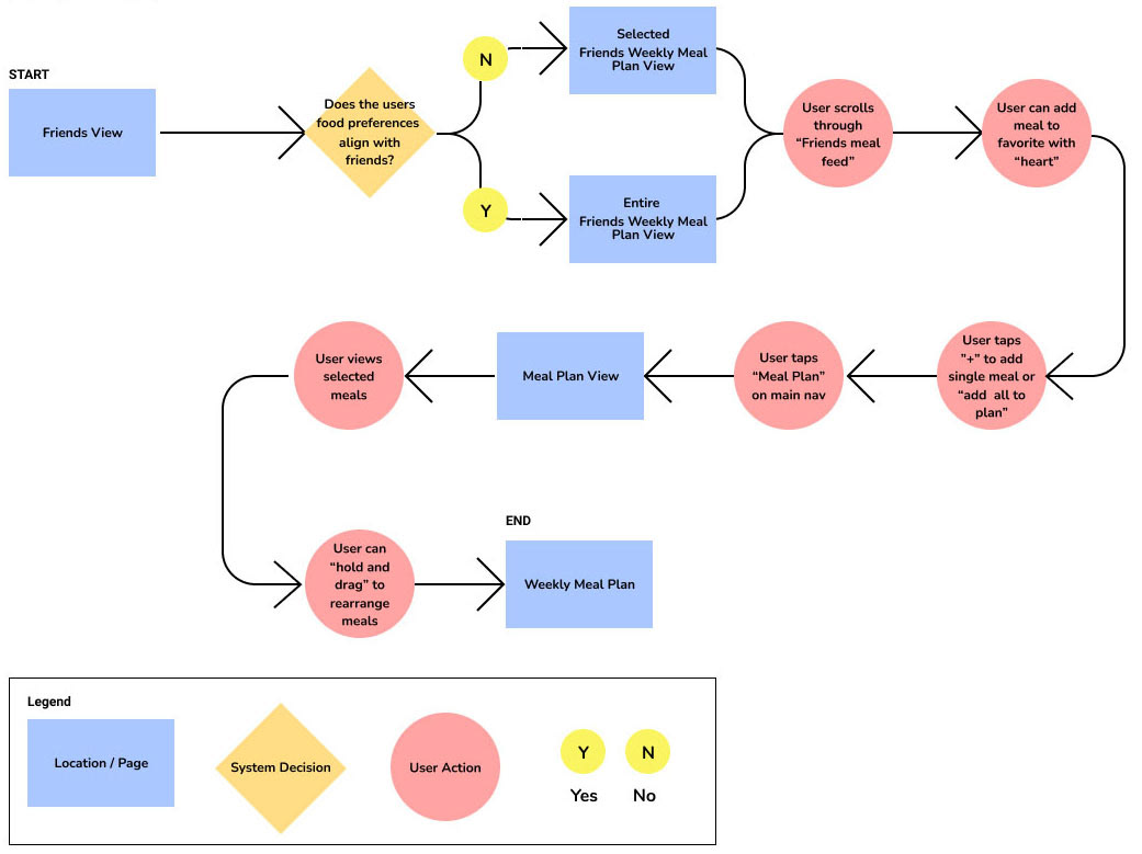 Key Task Flow 2 - Make a weekly meal plan based on other users