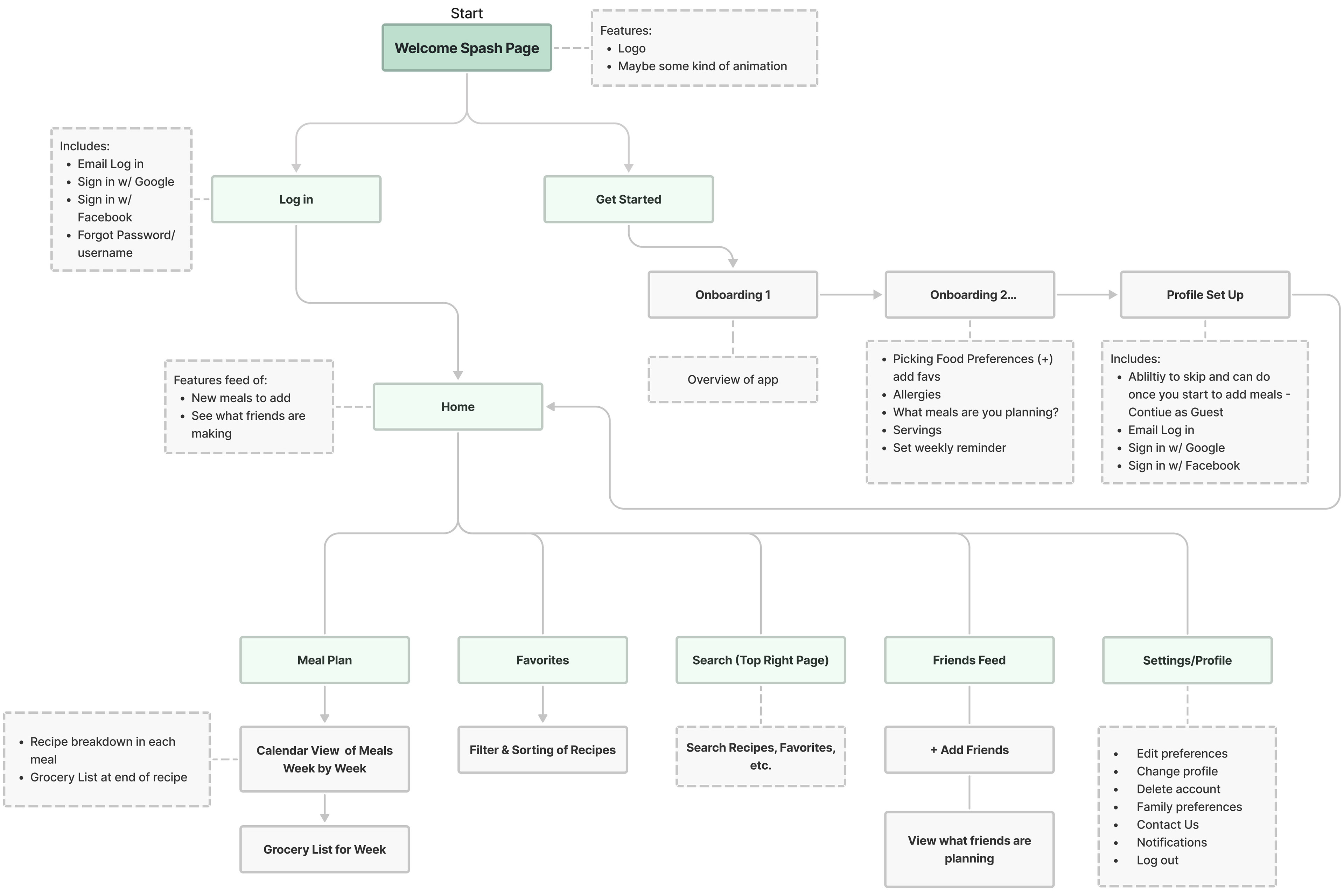 e.a.t. meal planning app Information Architecture overview
