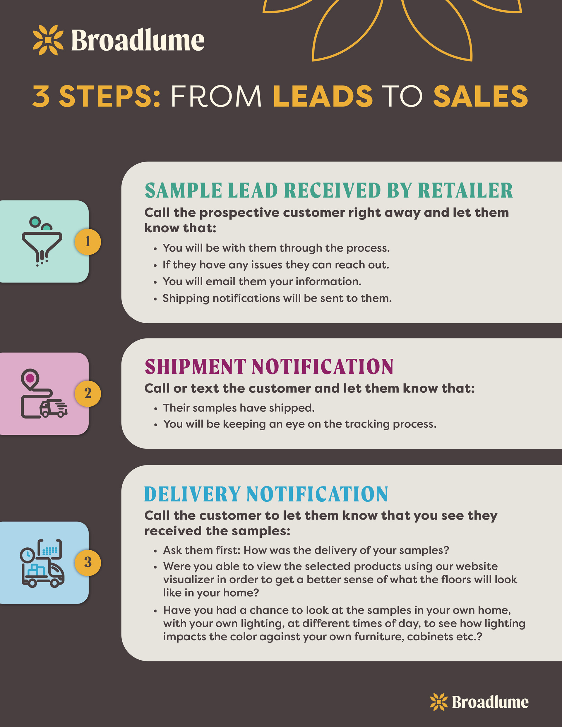 Flyer explaining the Steps from Leads to Sales to retailers