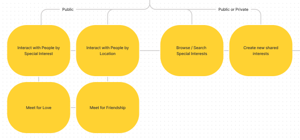 Parallel and clearly defined paths for Public/Private modes