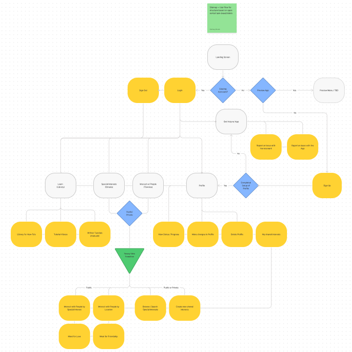 User flow sitemap