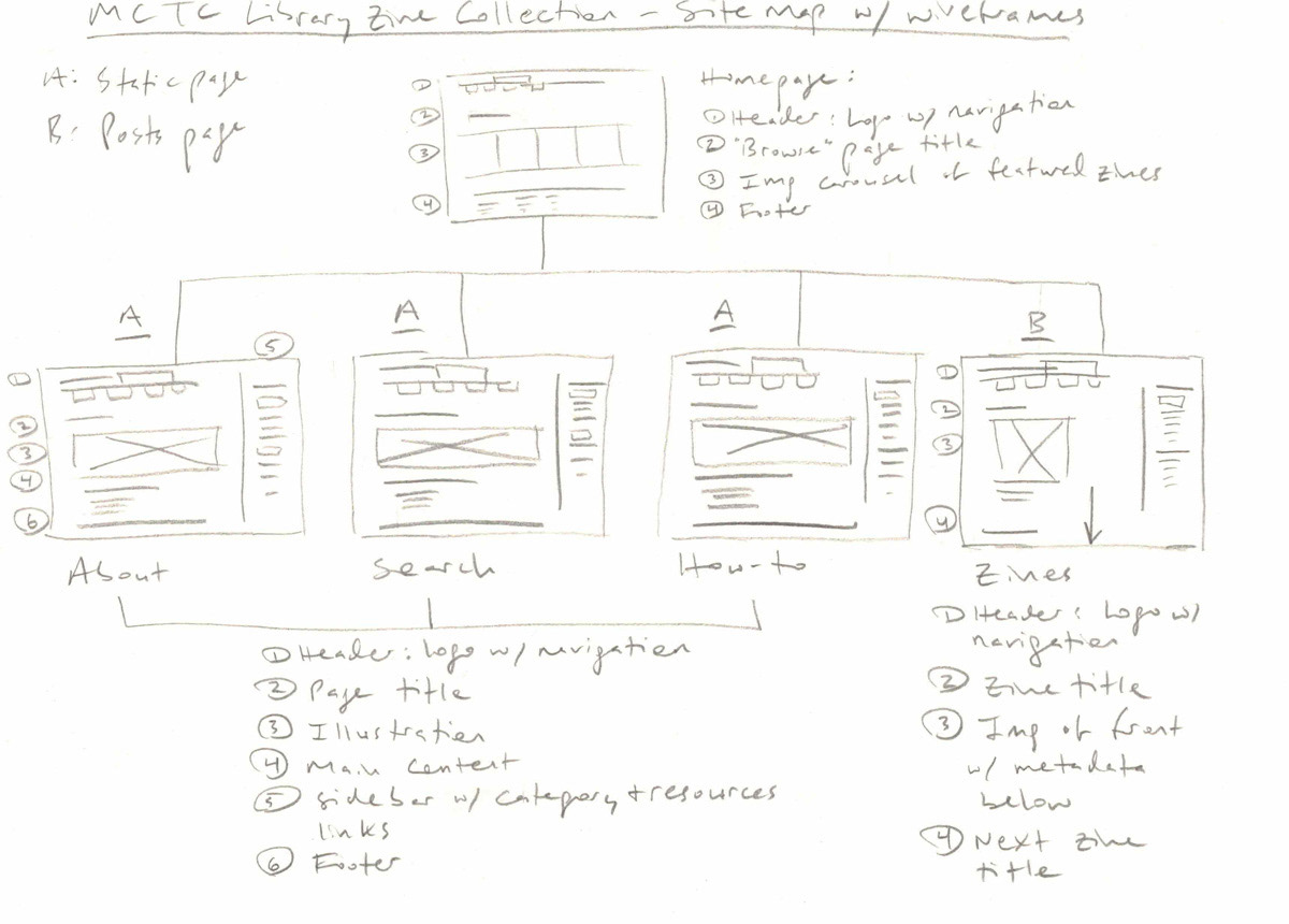 Early wireframe sketches for page/post templates building on initial site map