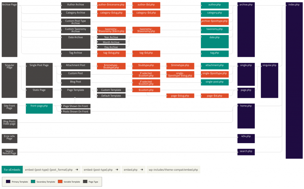 The WordPress template hierarchy - image courtesy developer.wordpress.org