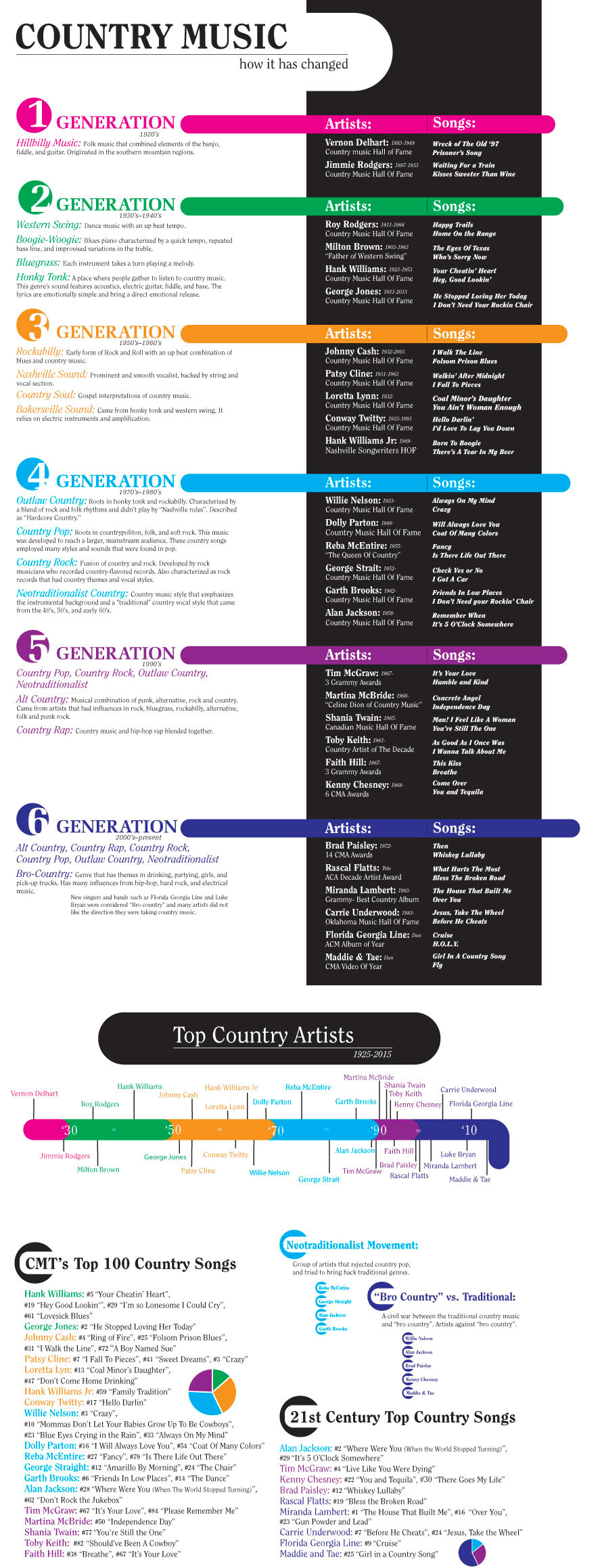 Country Music Infographic