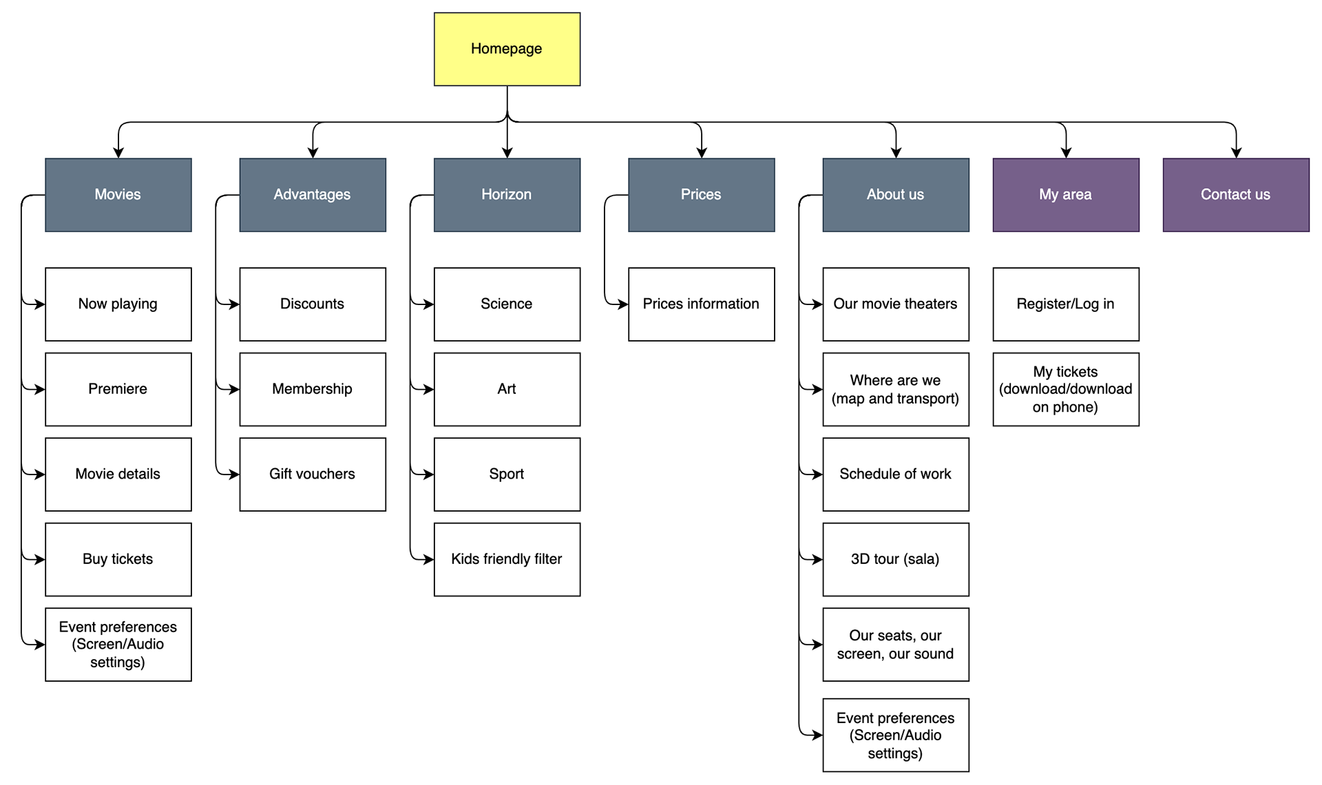 Information architecture