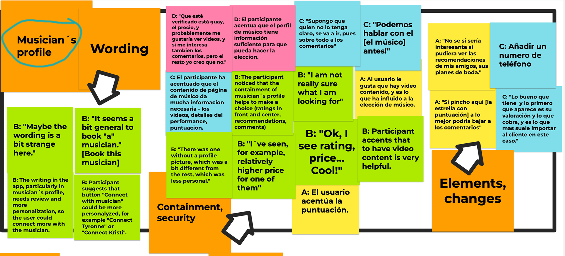 Affinity diagram