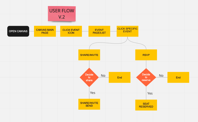 Iterated User Flow