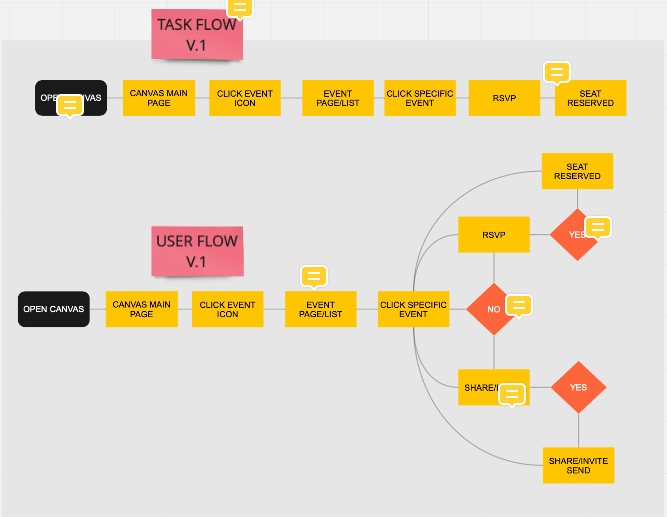 Initial Task and User Flow