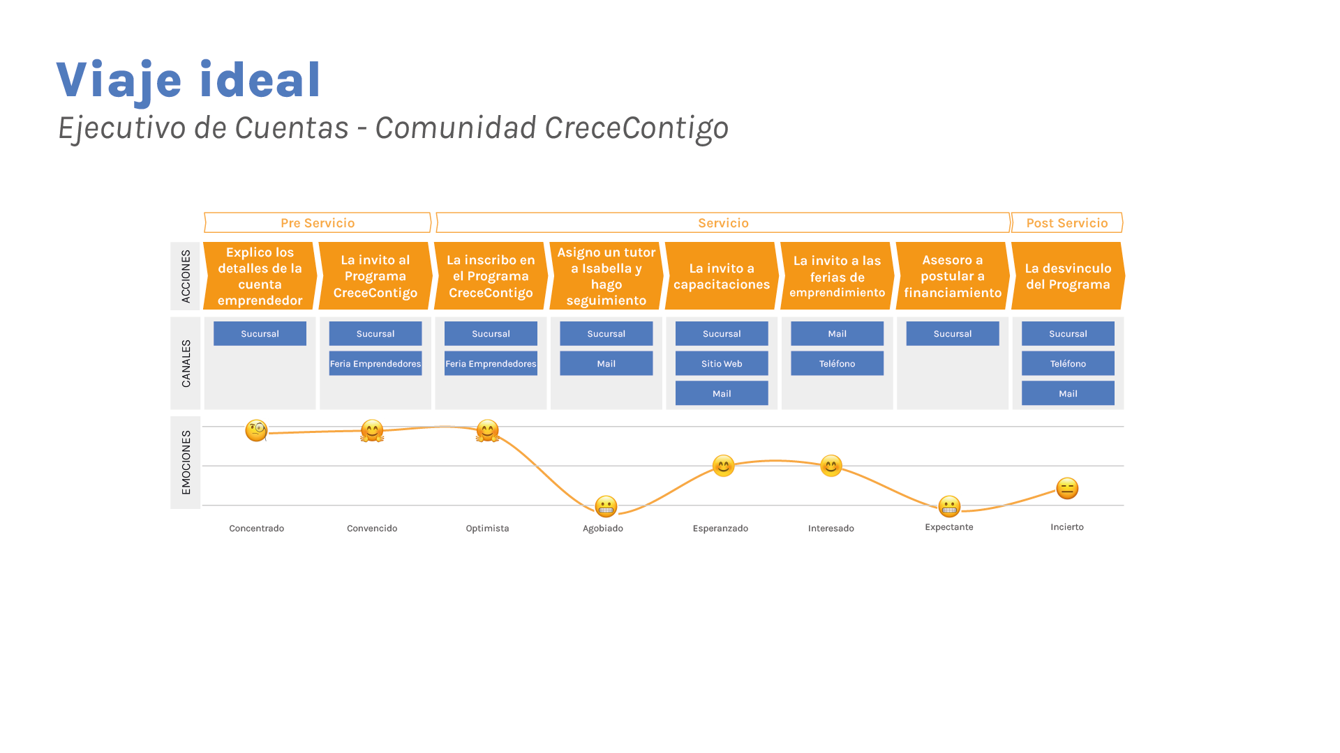 Viaje de Colaborador