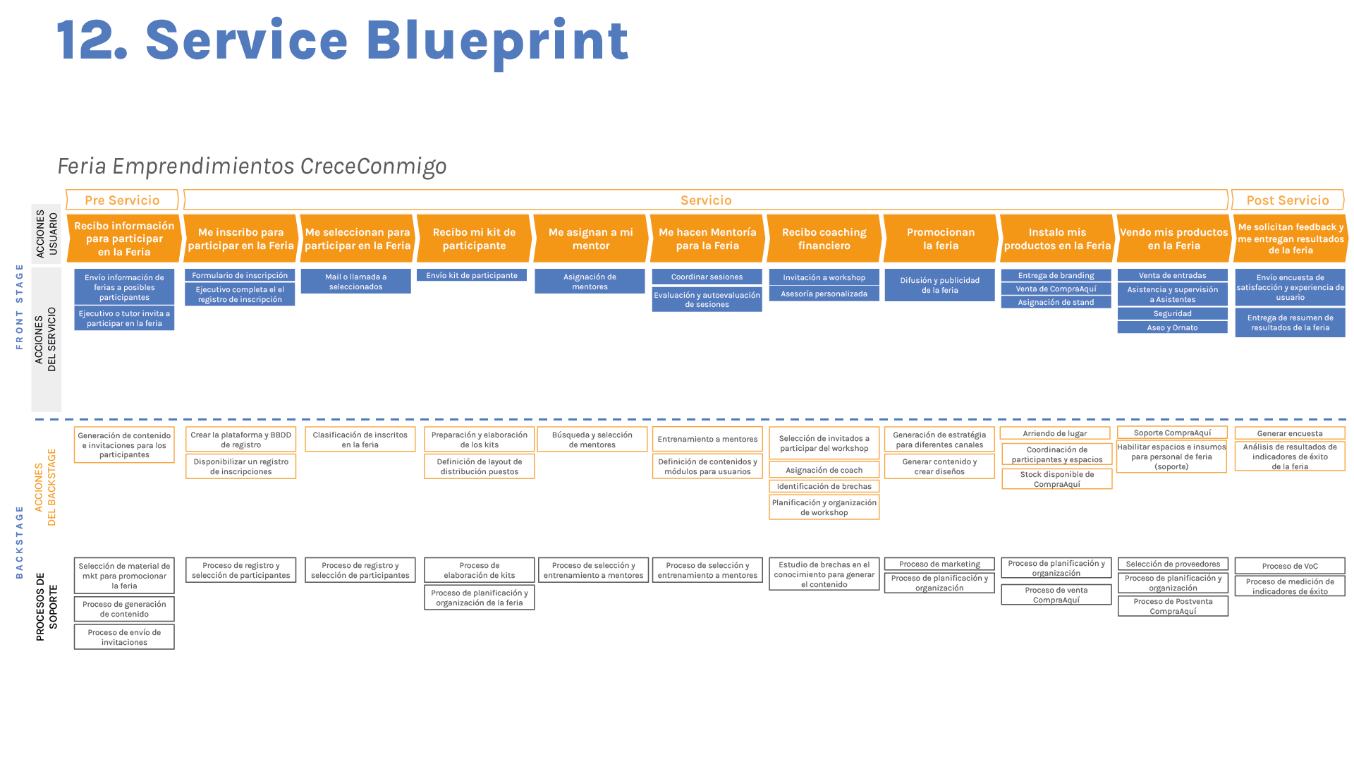 Service Blueprint MVP Feria