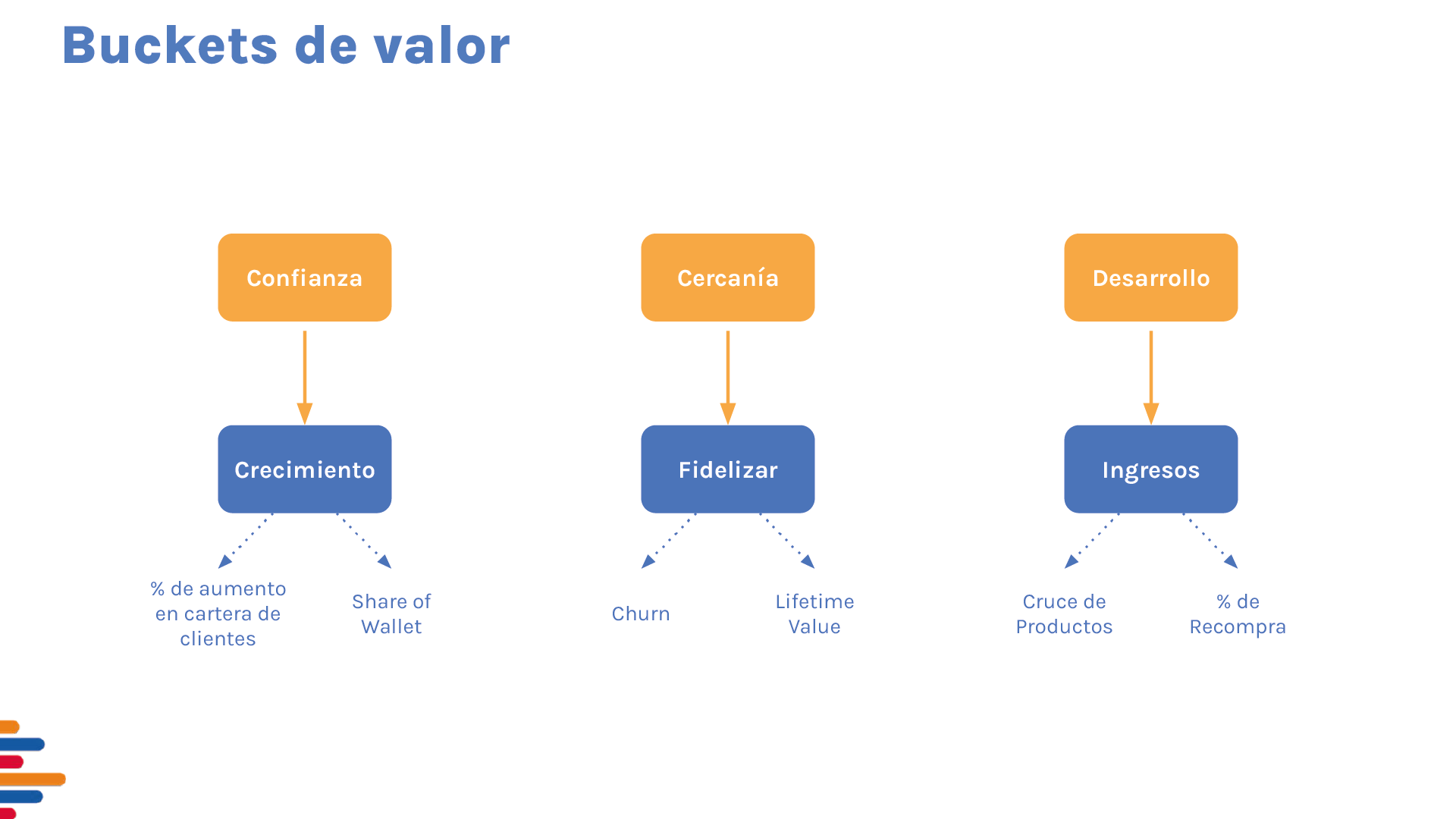 Buckets de valor con sus indicadores, relacionados a los atributos del servicio (naranjo).