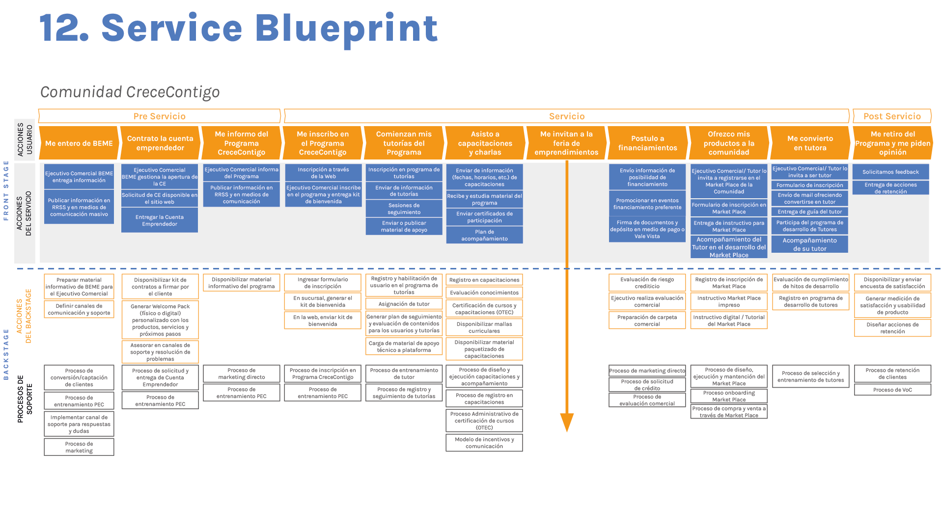 Service Blueprint Comunidad
