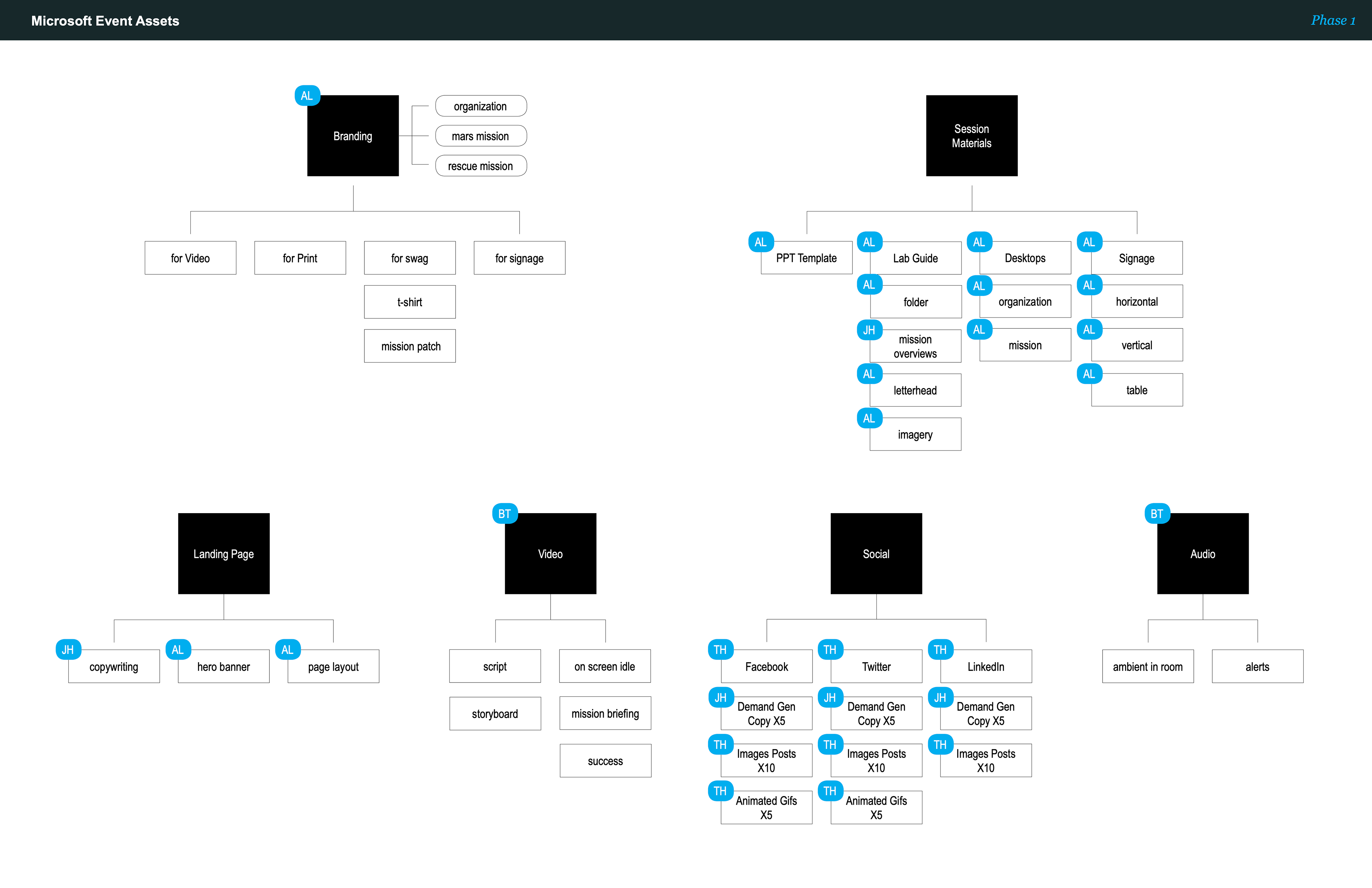 Event asset planning