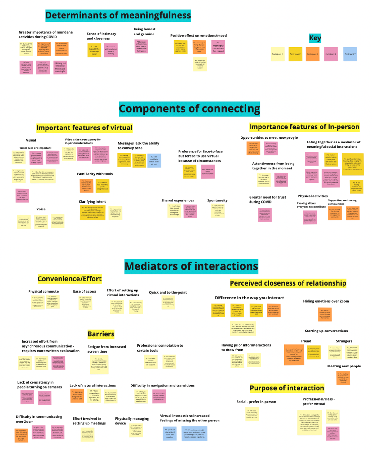 Diary Study Affinity Diagram