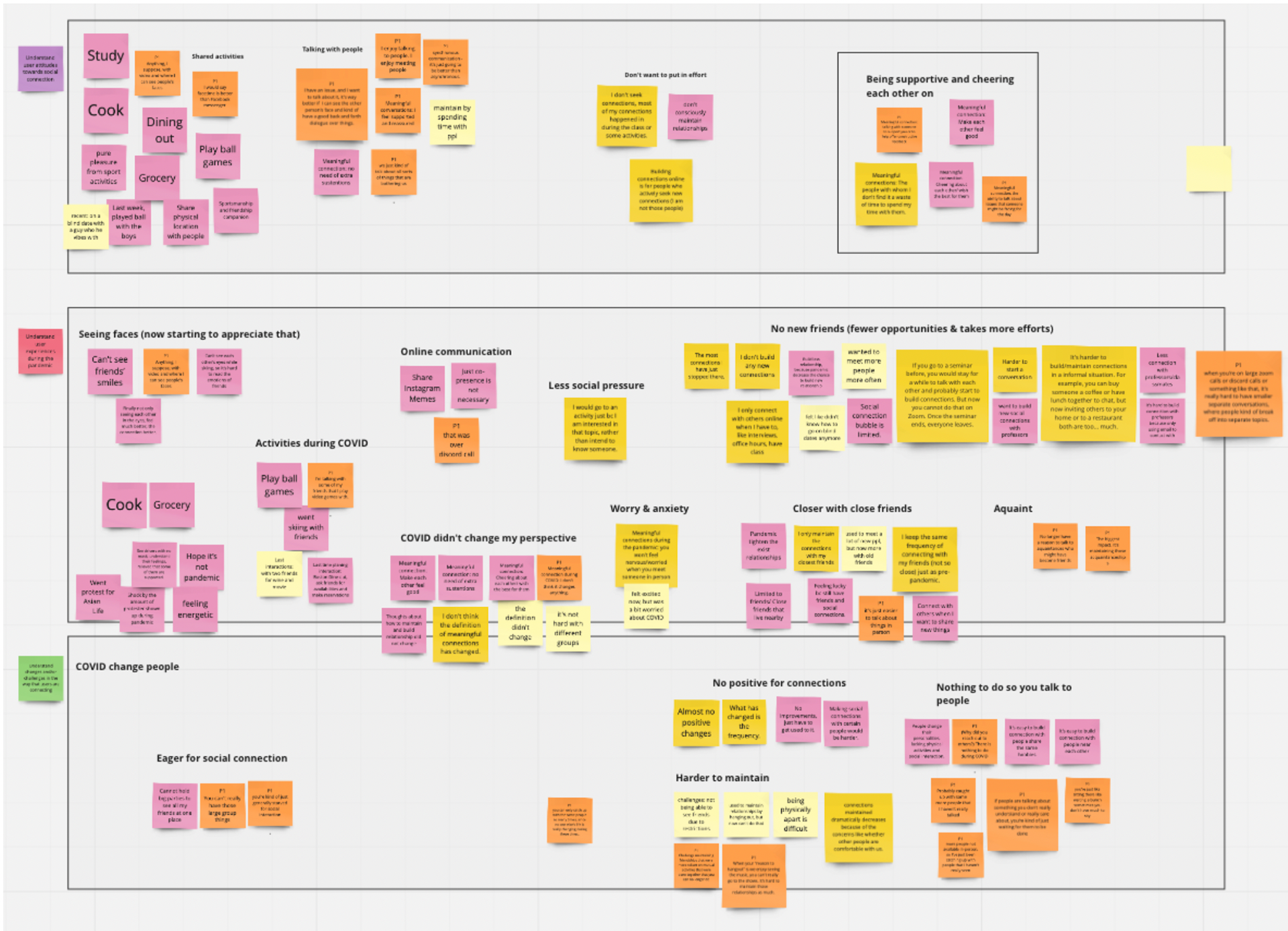 Contextual Interview Affinity Diagram