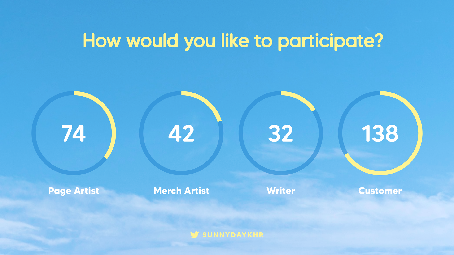 The resulting amount of people interested