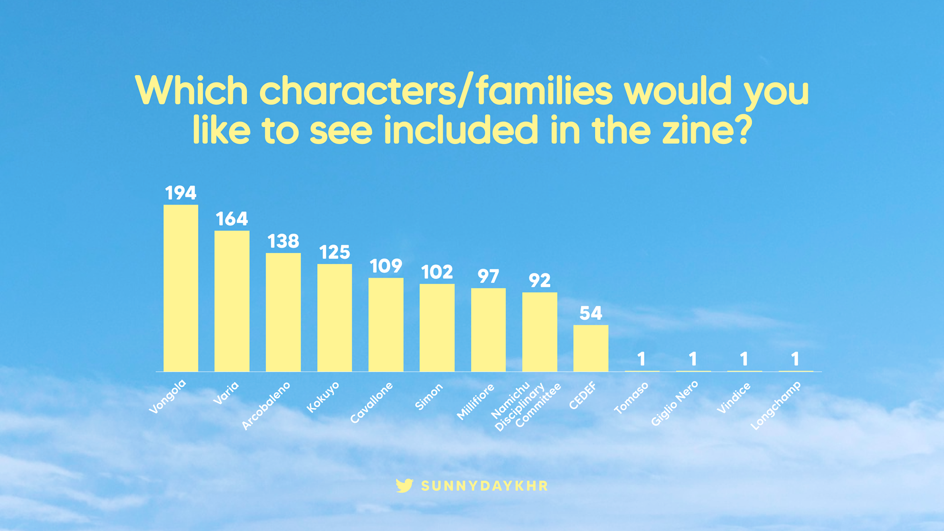 The survey also asked which characters people would like to see.