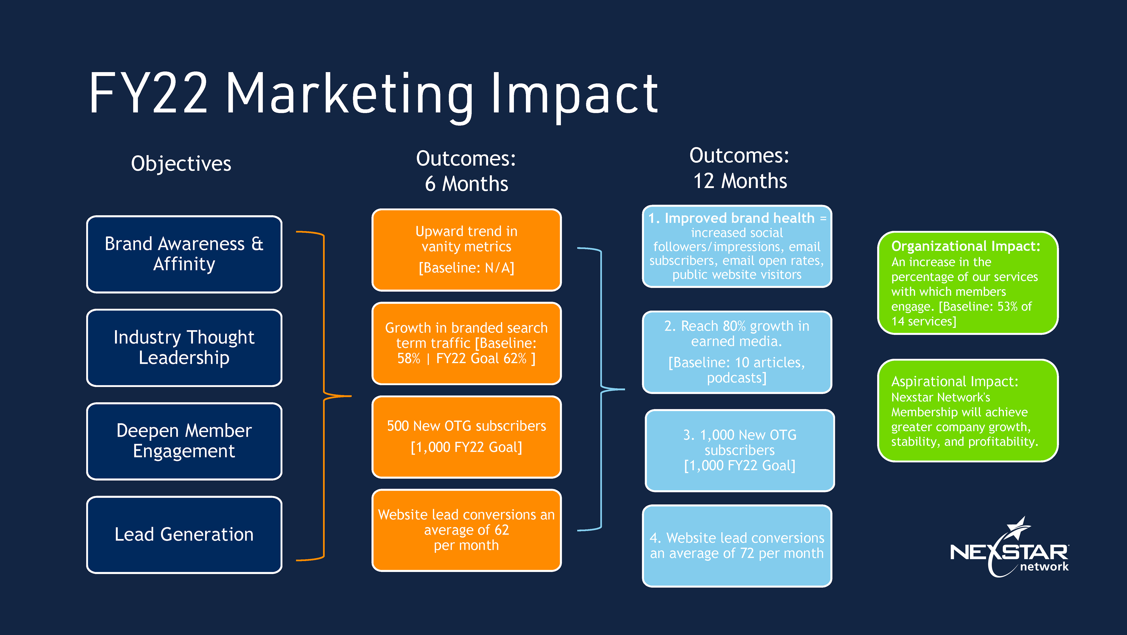 Strategic marketing: Membership Engagement