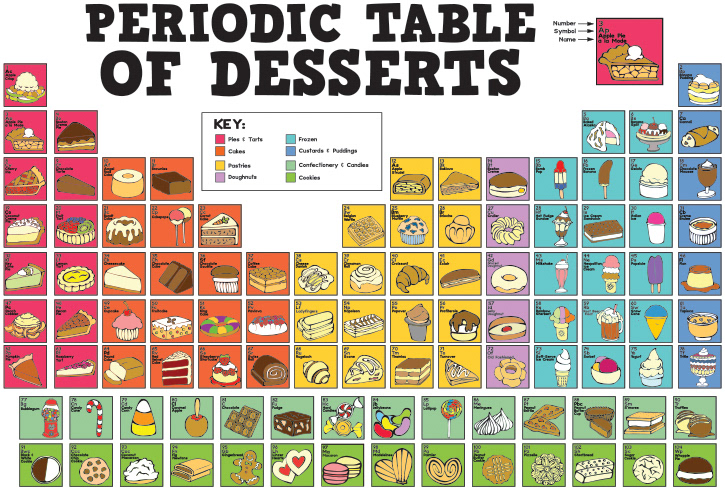 Periodic Table of Desserts