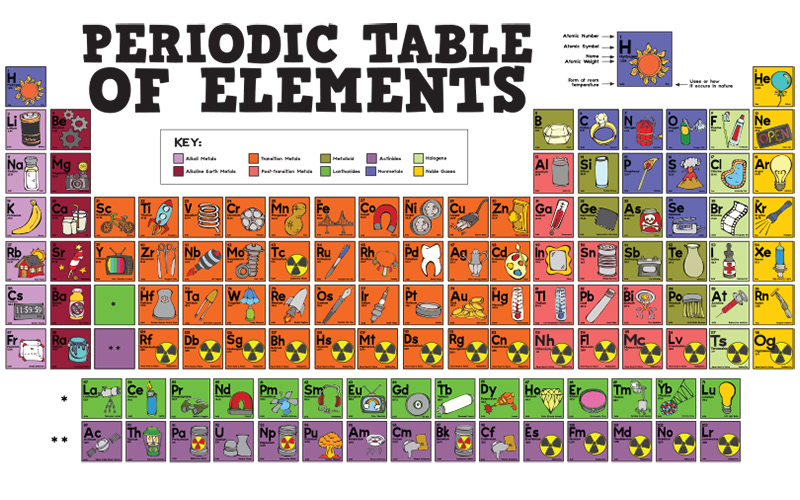 Periodic Table of Elements