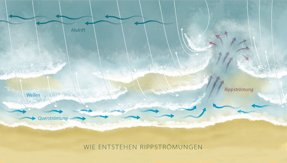 Wie entstehen gefährliche Rippströmungen - erschienen in Warum! | 2013