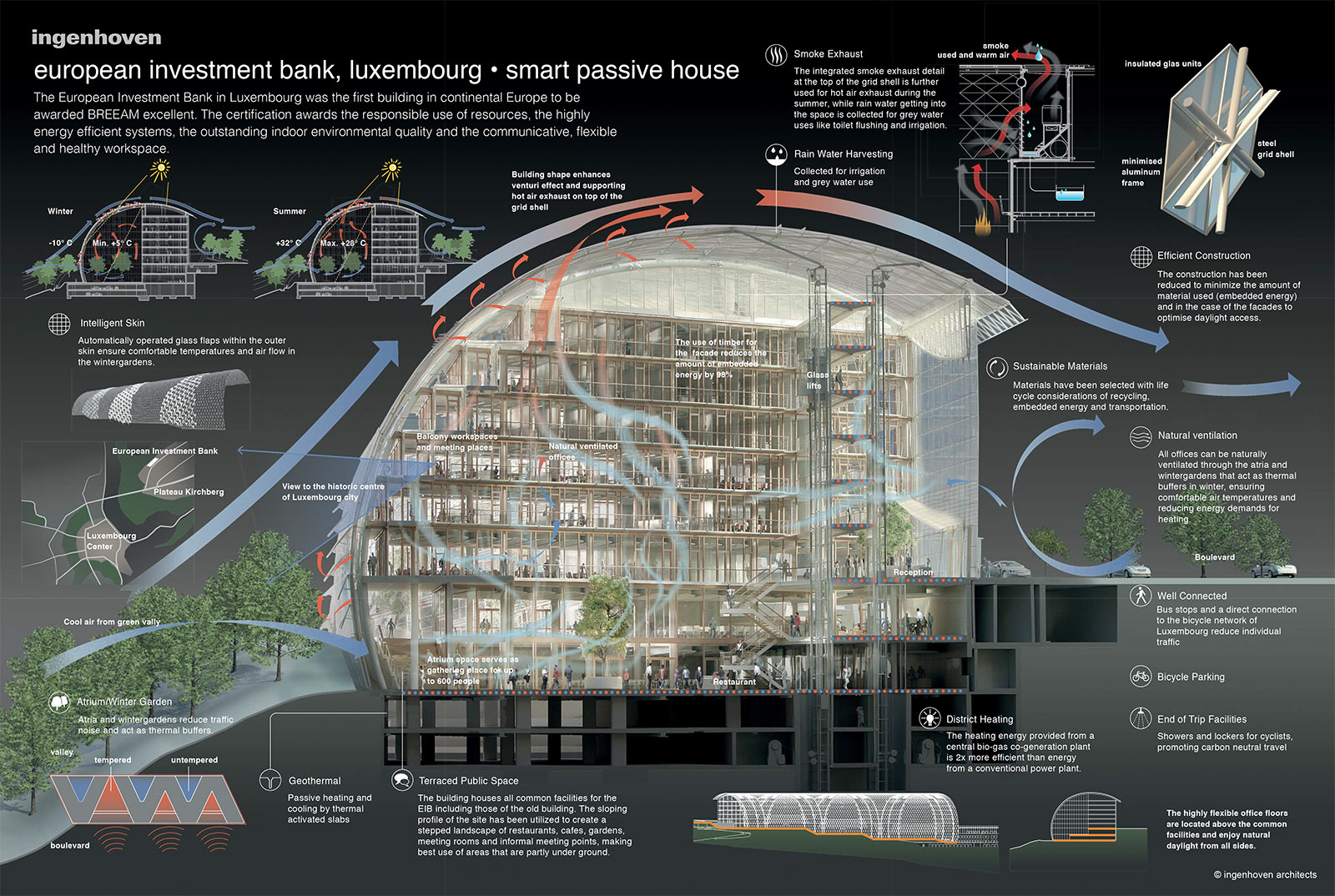 European Investment Bank in Luxemburg - ingenhoven architects | 2015