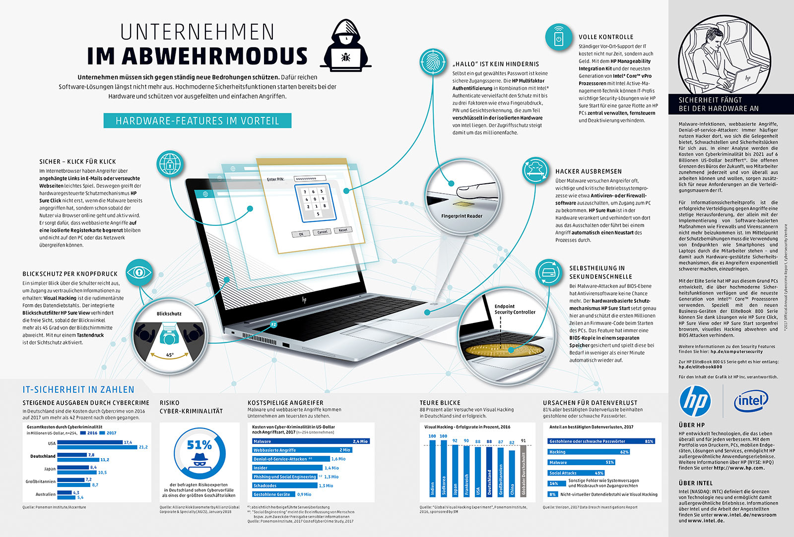 HP - IT-Sicherheit – Handelsblatt 04 | 2018