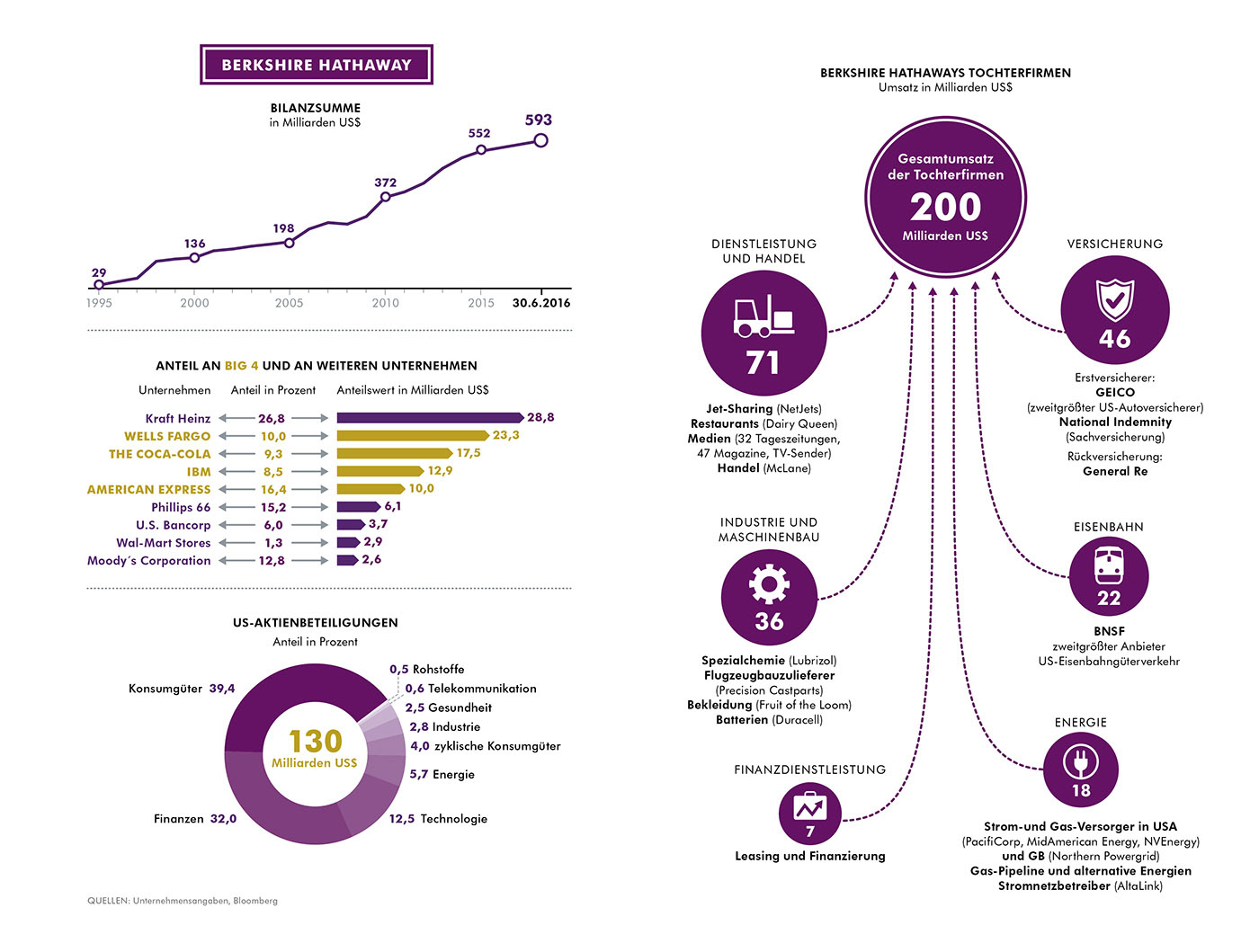 Berkshire Hathaway