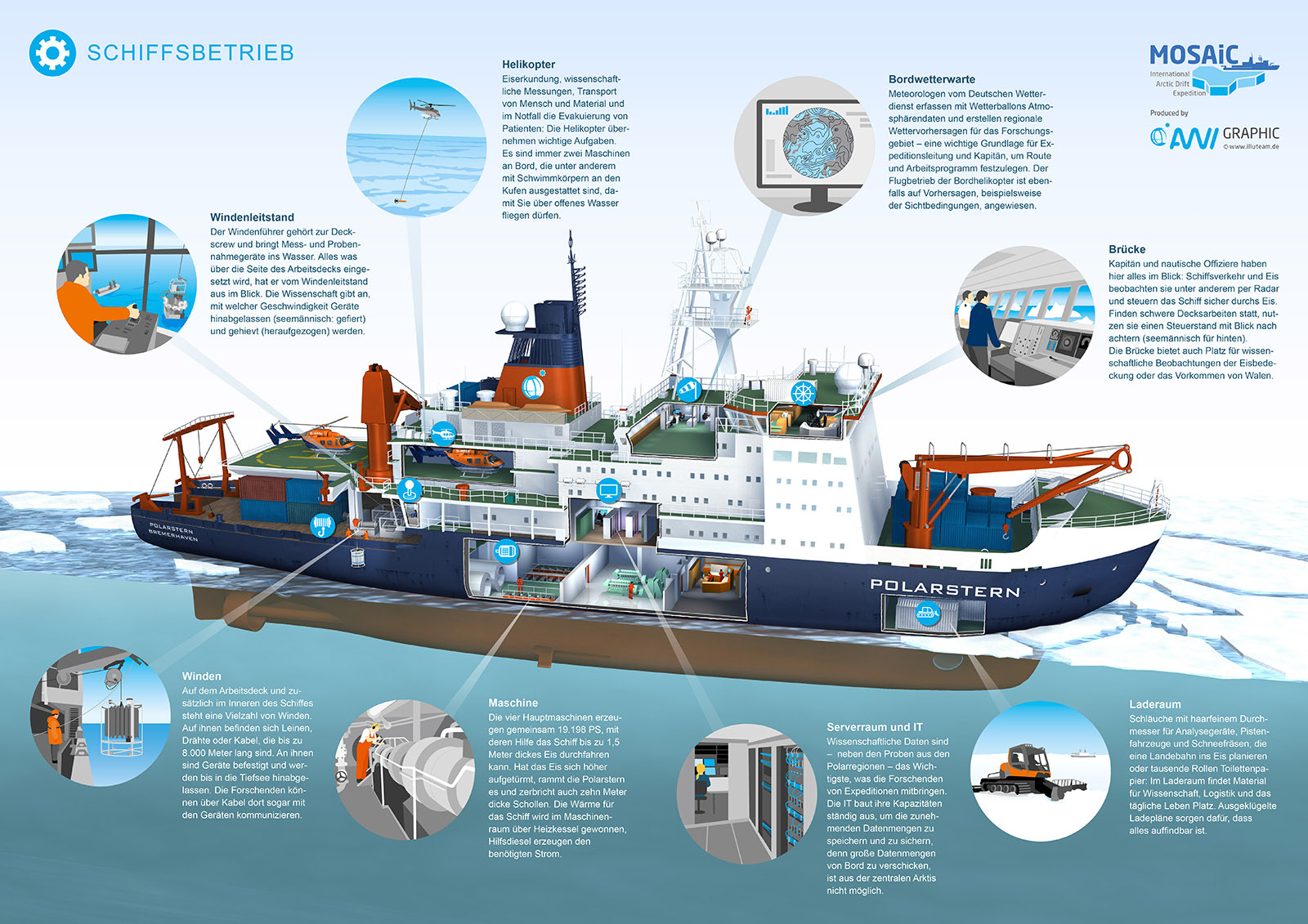 Arbeiten auf der Polarstern – awi 09 | 2019