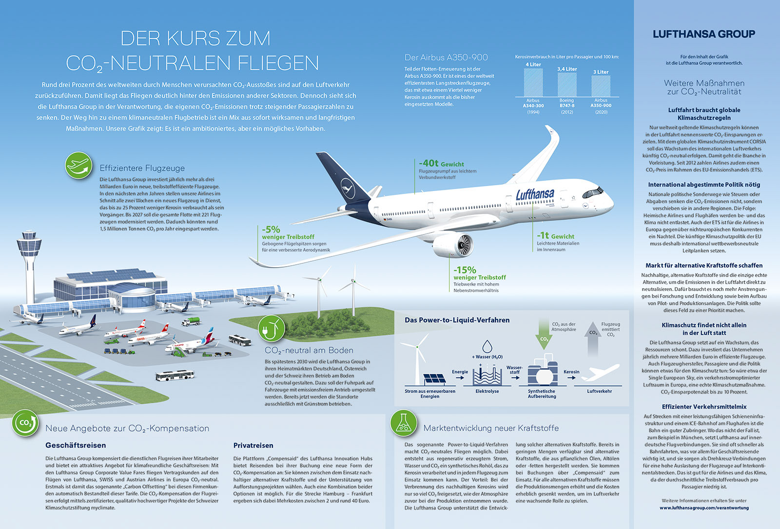 Der Kurs zum CO2-neutralen Fliegen – Handelsblatt 2020